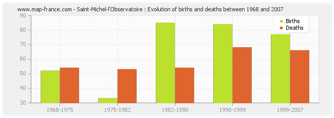 Saint-Michel-l'Observatoire : Evolution of births and deaths between 1968 and 2007