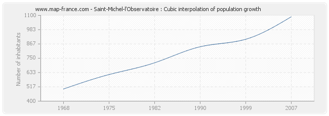 Saint-Michel-l'Observatoire : Cubic interpolation of population growth