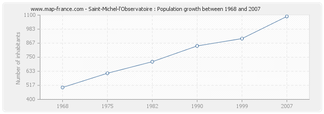 Population Saint-Michel-l'Observatoire