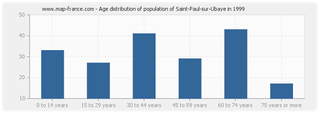 Age distribution of population of Saint-Paul-sur-Ubaye in 1999