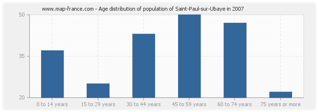 Age distribution of population of Saint-Paul-sur-Ubaye in 2007