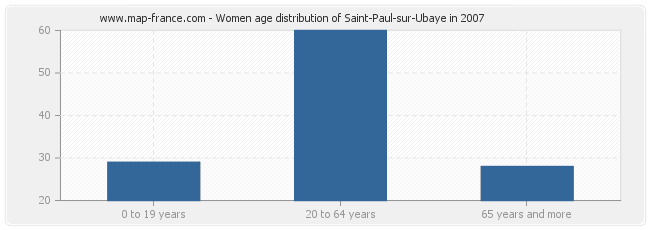 Women age distribution of Saint-Paul-sur-Ubaye in 2007