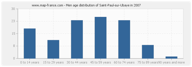 Men age distribution of Saint-Paul-sur-Ubaye in 2007