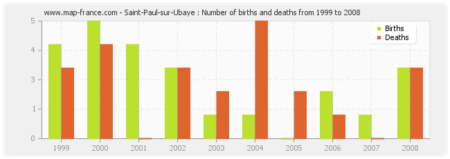 Saint-Paul-sur-Ubaye : Number of births and deaths from 1999 to 2008