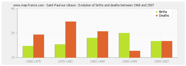 Saint-Paul-sur-Ubaye : Evolution of births and deaths between 1968 and 2007