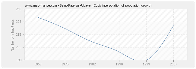 Saint-Paul-sur-Ubaye : Cubic interpolation of population growth