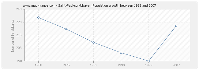 Population Saint-Paul-sur-Ubaye