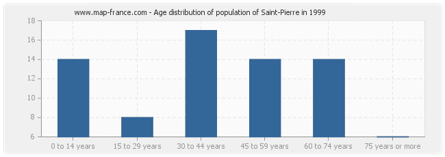 Age distribution of population of Saint-Pierre in 1999