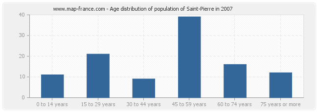 Age distribution of population of Saint-Pierre in 2007