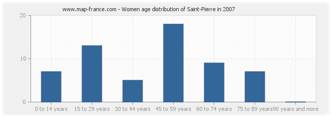 Women age distribution of Saint-Pierre in 2007