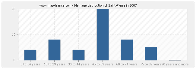 Men age distribution of Saint-Pierre in 2007