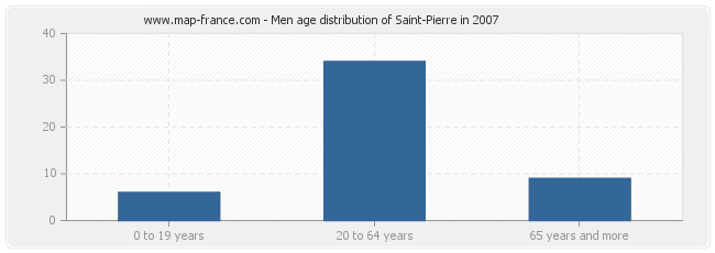 Men age distribution of Saint-Pierre in 2007