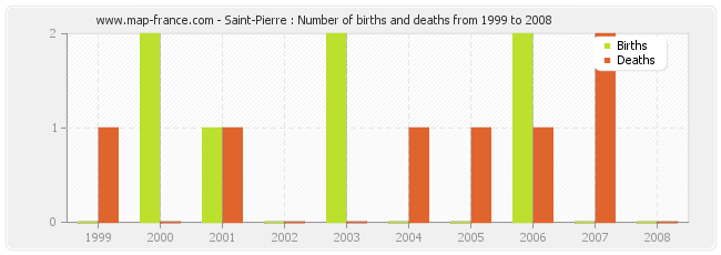 Saint-Pierre : Number of births and deaths from 1999 to 2008