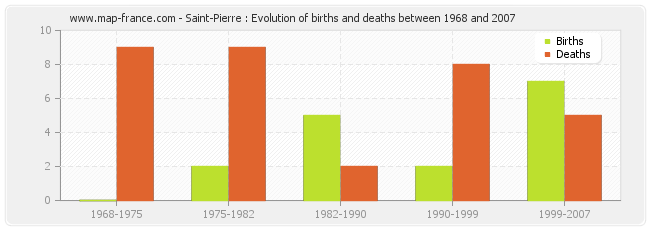 Saint-Pierre : Evolution of births and deaths between 1968 and 2007