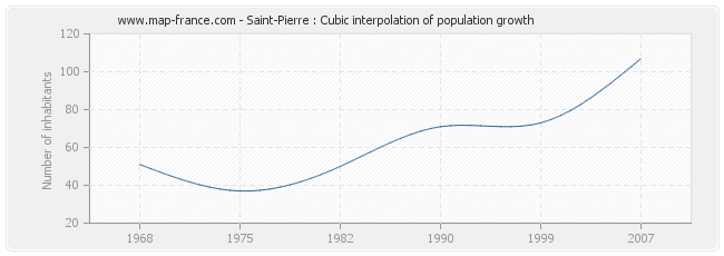 Saint-Pierre : Cubic interpolation of population growth
