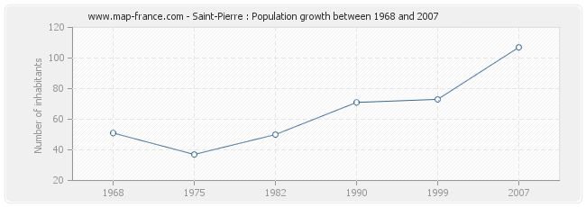 Population Saint-Pierre