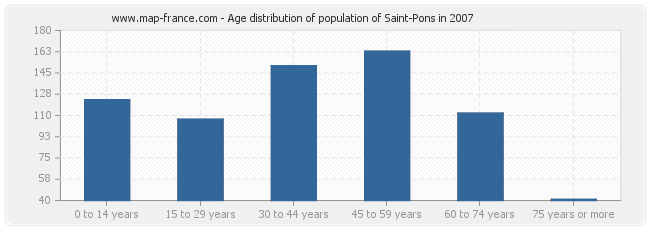 Age distribution of population of Saint-Pons in 2007