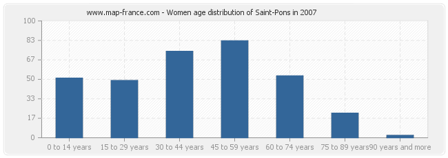 Women age distribution of Saint-Pons in 2007