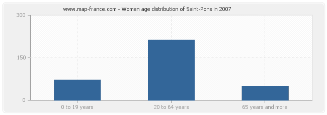 Women age distribution of Saint-Pons in 2007