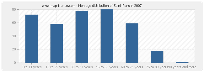 Men age distribution of Saint-Pons in 2007