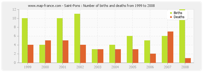 Saint-Pons : Number of births and deaths from 1999 to 2008
