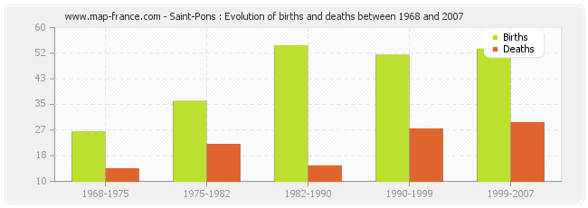 Saint-Pons : Evolution of births and deaths between 1968 and 2007