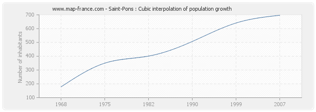 Saint-Pons : Cubic interpolation of population growth