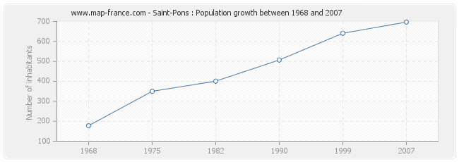 Population Saint-Pons