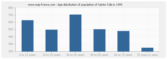 Age distribution of population of Sainte-Tulle in 1999