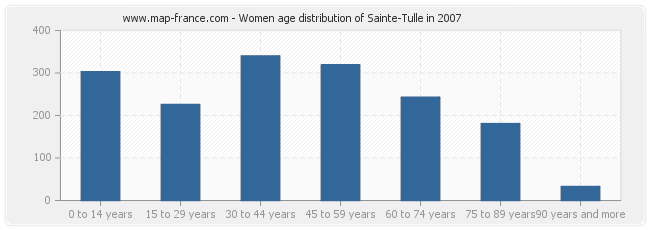 Women age distribution of Sainte-Tulle in 2007