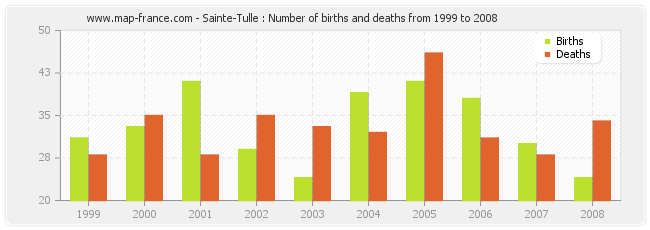 Sainte-Tulle : Number of births and deaths from 1999 to 2008