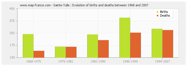 Sainte-Tulle : Evolution of births and deaths between 1968 and 2007