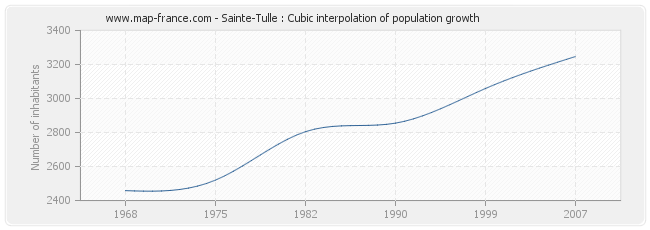 Sainte-Tulle : Cubic interpolation of population growth