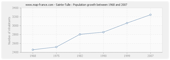 Population Sainte-Tulle