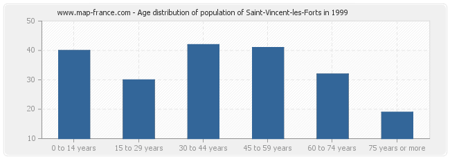 Age distribution of population of Saint-Vincent-les-Forts in 1999