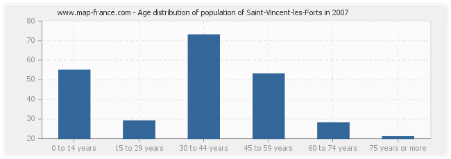 Age distribution of population of Saint-Vincent-les-Forts in 2007
