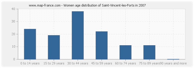 Women age distribution of Saint-Vincent-les-Forts in 2007