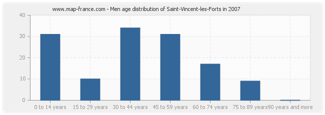 Men age distribution of Saint-Vincent-les-Forts in 2007