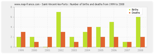 Saint-Vincent-les-Forts : Number of births and deaths from 1999 to 2008