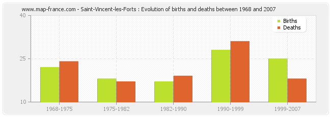 Saint-Vincent-les-Forts : Evolution of births and deaths between 1968 and 2007