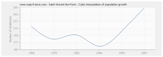 Saint-Vincent-les-Forts : Cubic interpolation of population growth