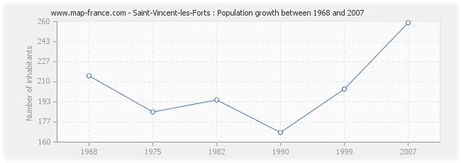 Population Saint-Vincent-les-Forts