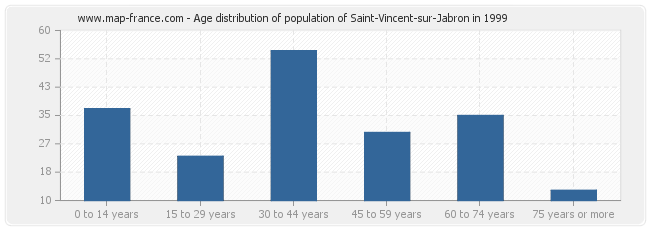 Age distribution of population of Saint-Vincent-sur-Jabron in 1999