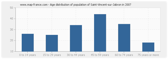 Age distribution of population of Saint-Vincent-sur-Jabron in 2007