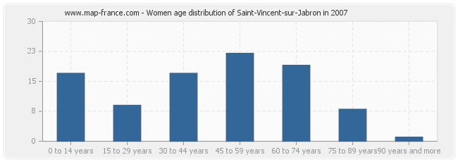 Women age distribution of Saint-Vincent-sur-Jabron in 2007
