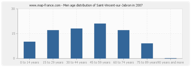 Men age distribution of Saint-Vincent-sur-Jabron in 2007