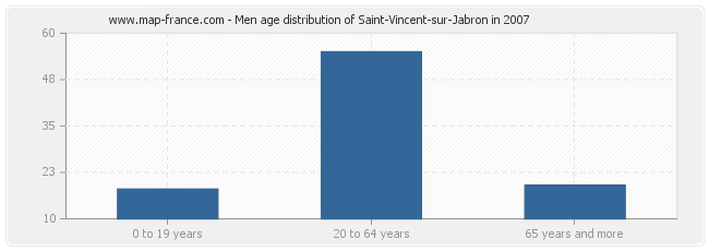 Men age distribution of Saint-Vincent-sur-Jabron in 2007