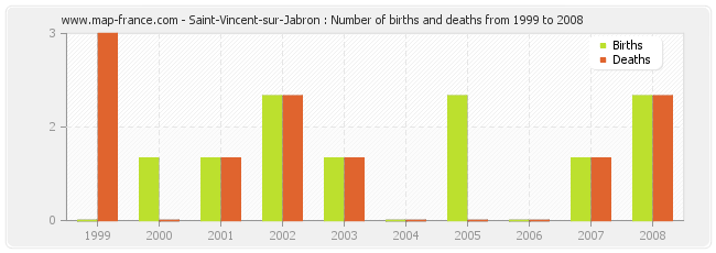 Saint-Vincent-sur-Jabron : Number of births and deaths from 1999 to 2008