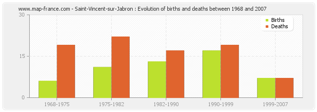 Saint-Vincent-sur-Jabron : Evolution of births and deaths between 1968 and 2007
