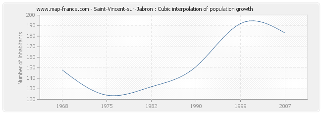 Saint-Vincent-sur-Jabron : Cubic interpolation of population growth